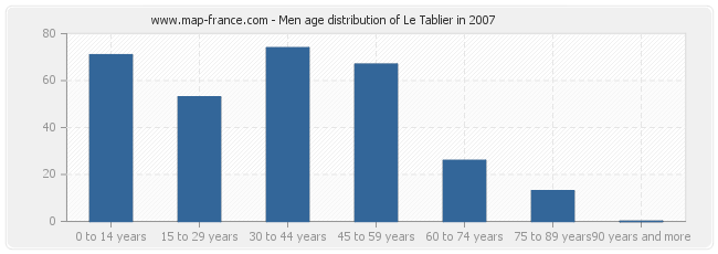 Men age distribution of Le Tablier in 2007